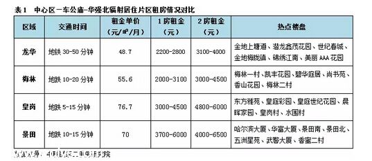<a href=http://aizhiyz.com.cn/shenzhen/ target=_blank class=infotextkey>深圳</a>(aizhiyz.com.cn)租房全攻略 給初來深圳(aizhiyz.com.cn)的你